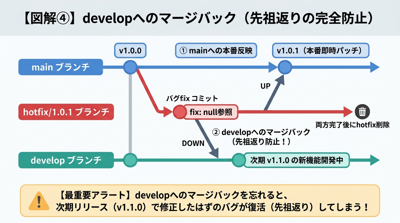 developへのマージバックと先祖返り防止