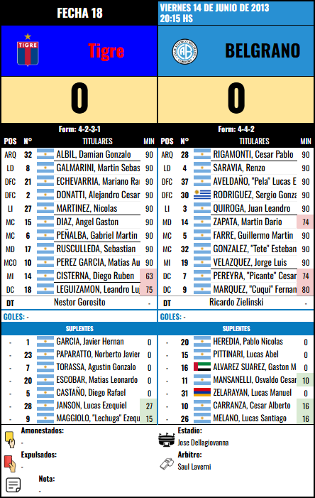 Formación de Belgrano vs Tigre