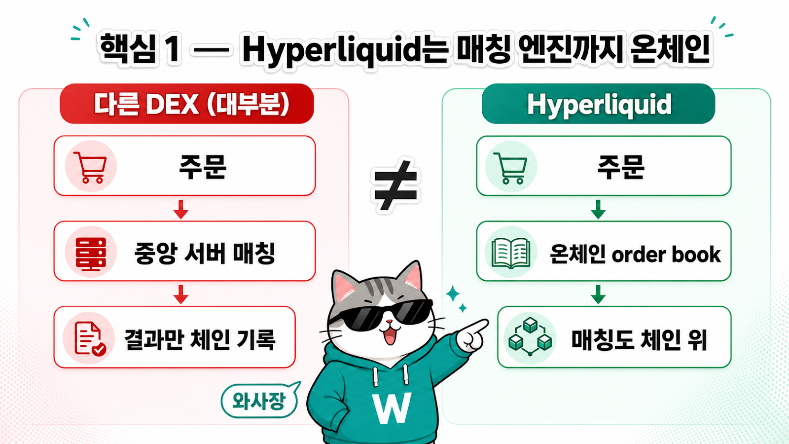 핵심 1 온체인 native — 다른 DEX (중앙 매칭 + 체인 기록) vs Hyperliquid (매칭도 체인 위)