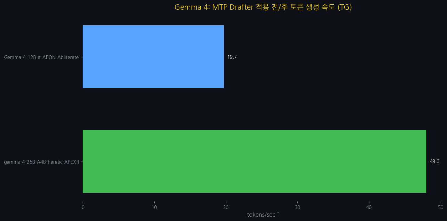 Gemma 4 MTP Drafter 실전 적용기 — DGX Spark에서 3배 빨라진 31B — 대표 이미지