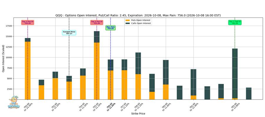 QQQ Options