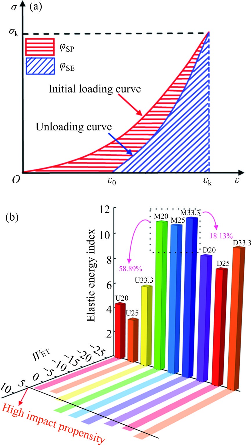 Mechanical response and impact tendency index correction of gangue-coal combined structure