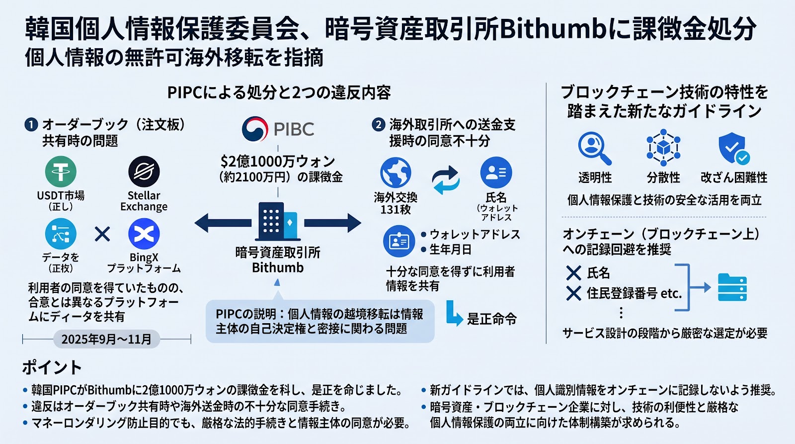 韓国個人情報保護委員会、暗号資産取引所Bithumbに課徴金処分 個人情報の無許可海外移転を指摘