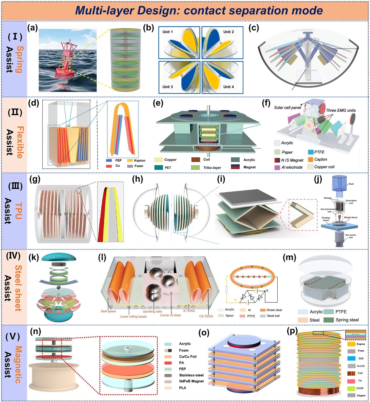 From Wave Energy to Electricity: Functional Design and Performance Analysis of Triboelectric Nanogenerators