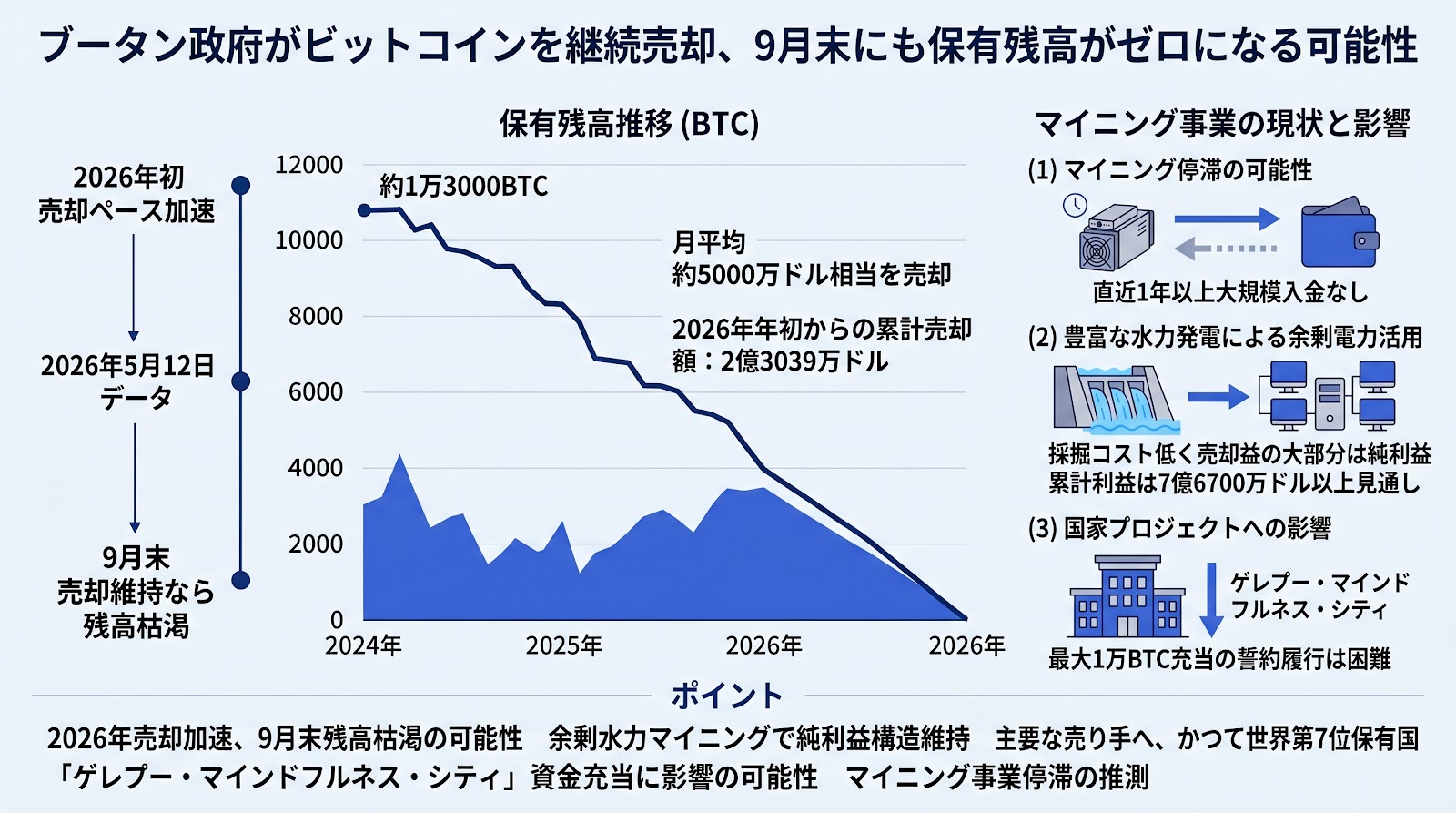 ブータン政府がビットコインを継続売却、9月末にも保有残高がゼロになる可能性