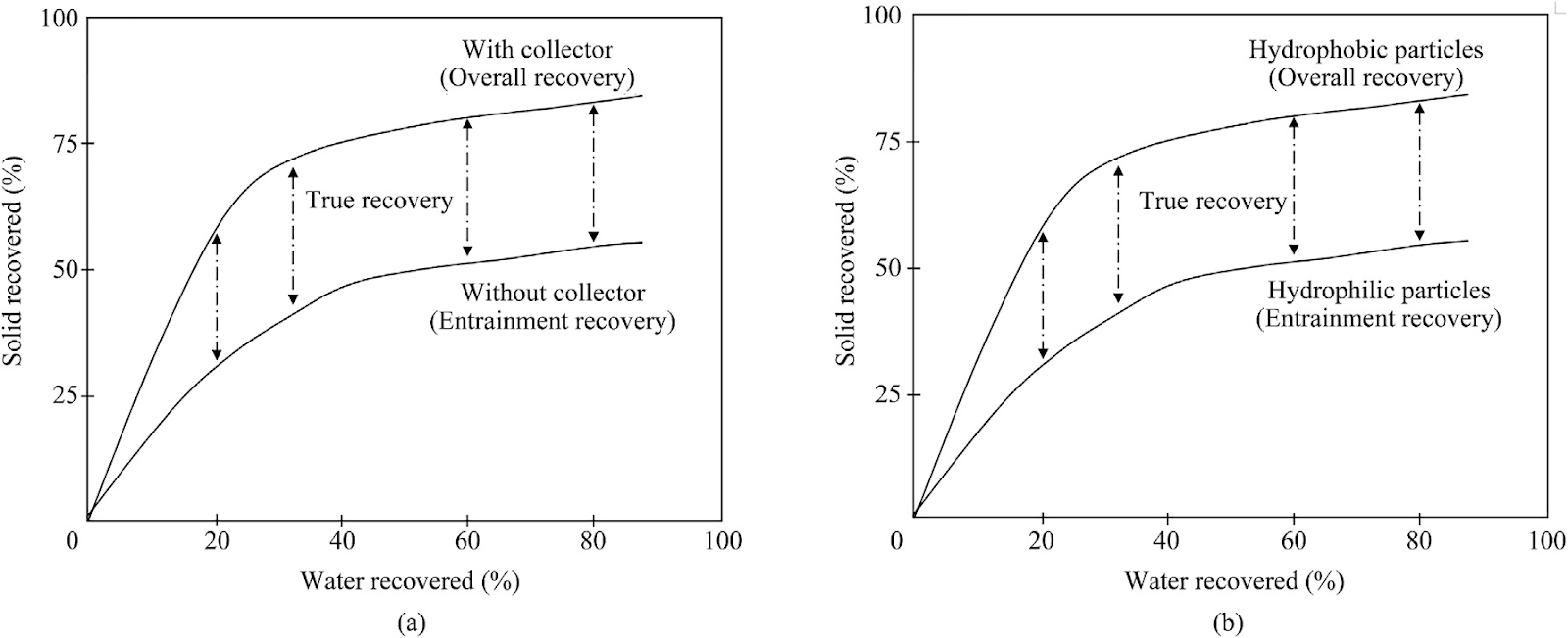 An approach to quantify the true flotation recovery of floatable minerals using natural entrainment tracers and particle-based separation modeling