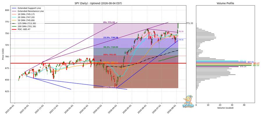 SPY Daily