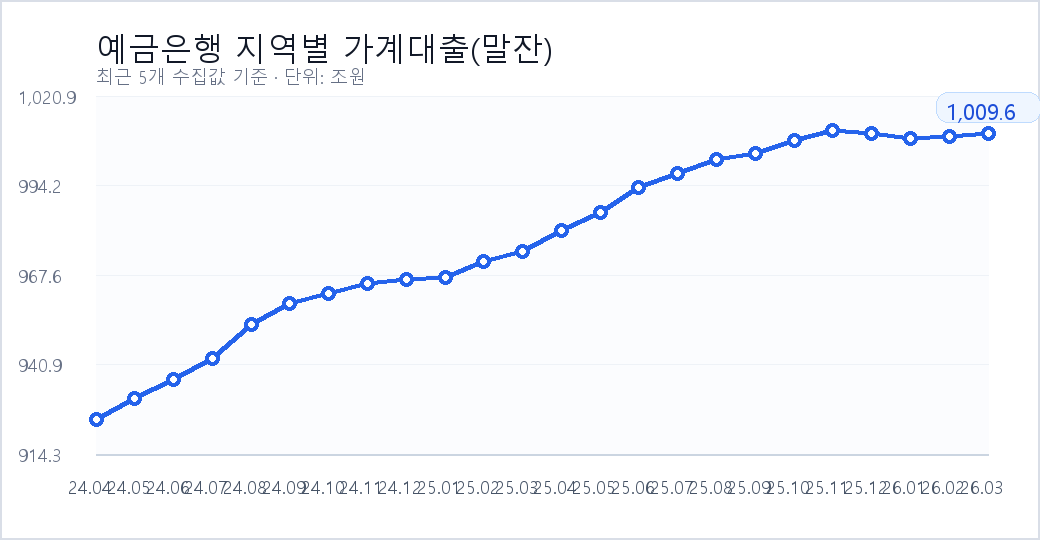 예금은행 지역별 가계대출(말잔) 최근 추이 그래프