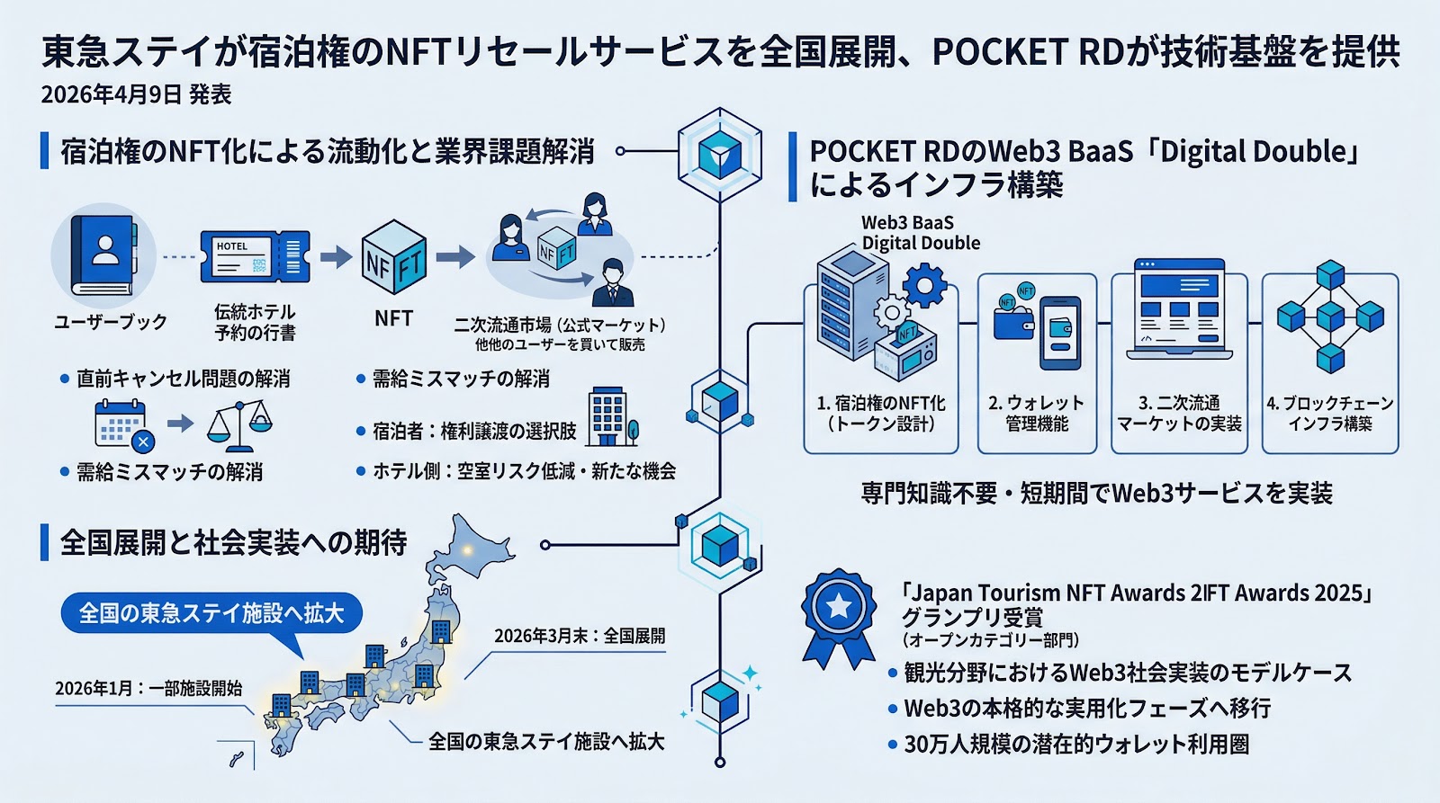 東急ステイが宿泊権のNFTリセールサービスを全国展開、POCKET RDが技術基盤を提供