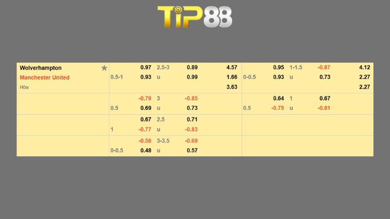 Bảng kèo Wolverhampton vs Manchester United