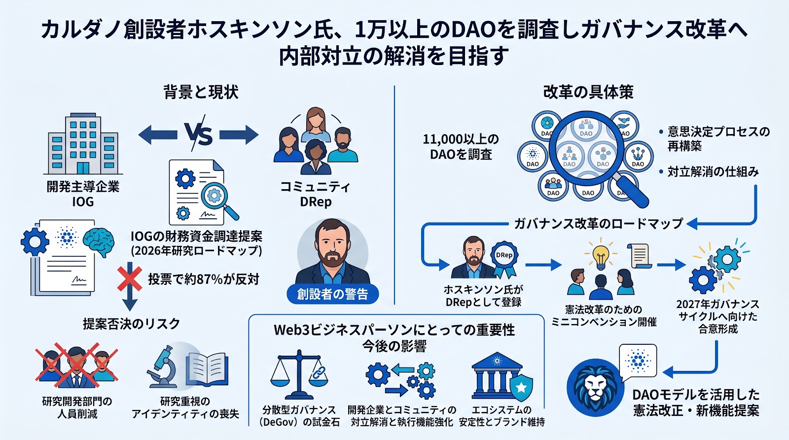カルダノ創設者のホスキンソン氏、1万以上のDAOを調査しガバナンス改革へ　内部対立の解消を目指す