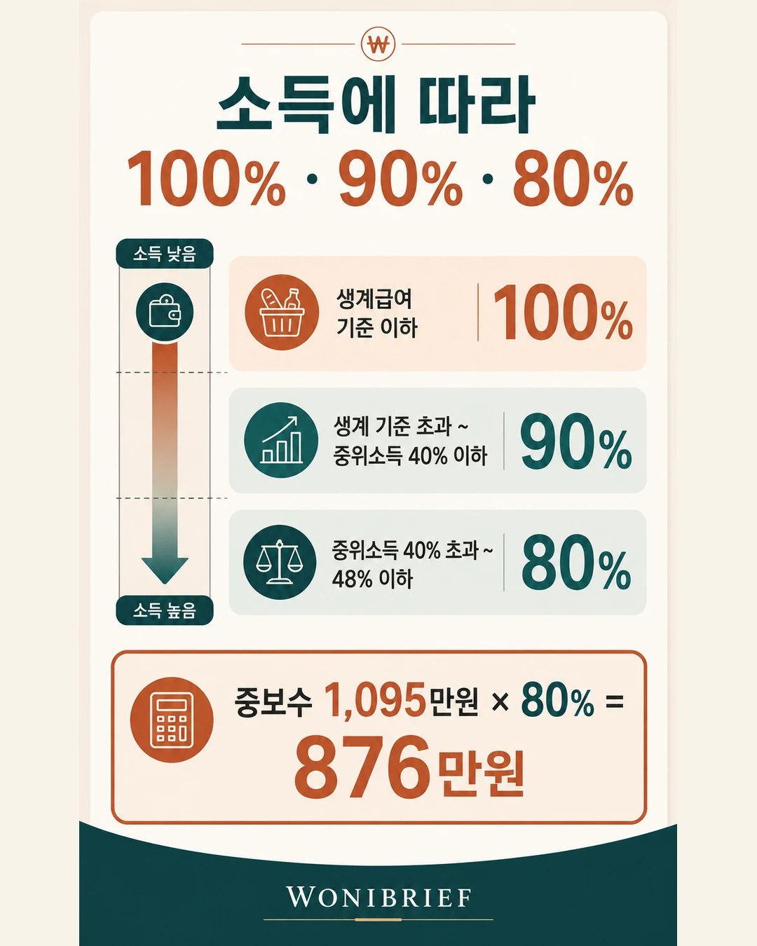 자가가구 수선유지급여 소득별 100퍼센트 90퍼센트 80퍼센트 지원비율