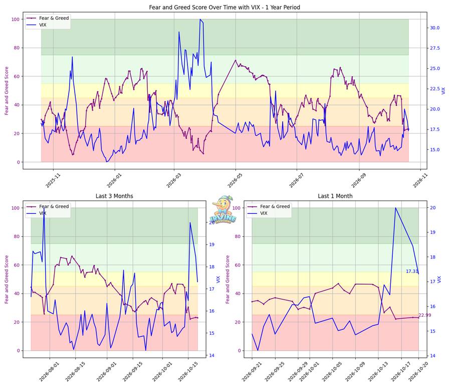 Fear & Greed + VIX