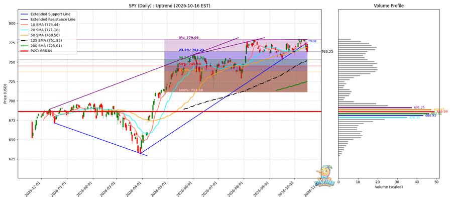 SPY Daily