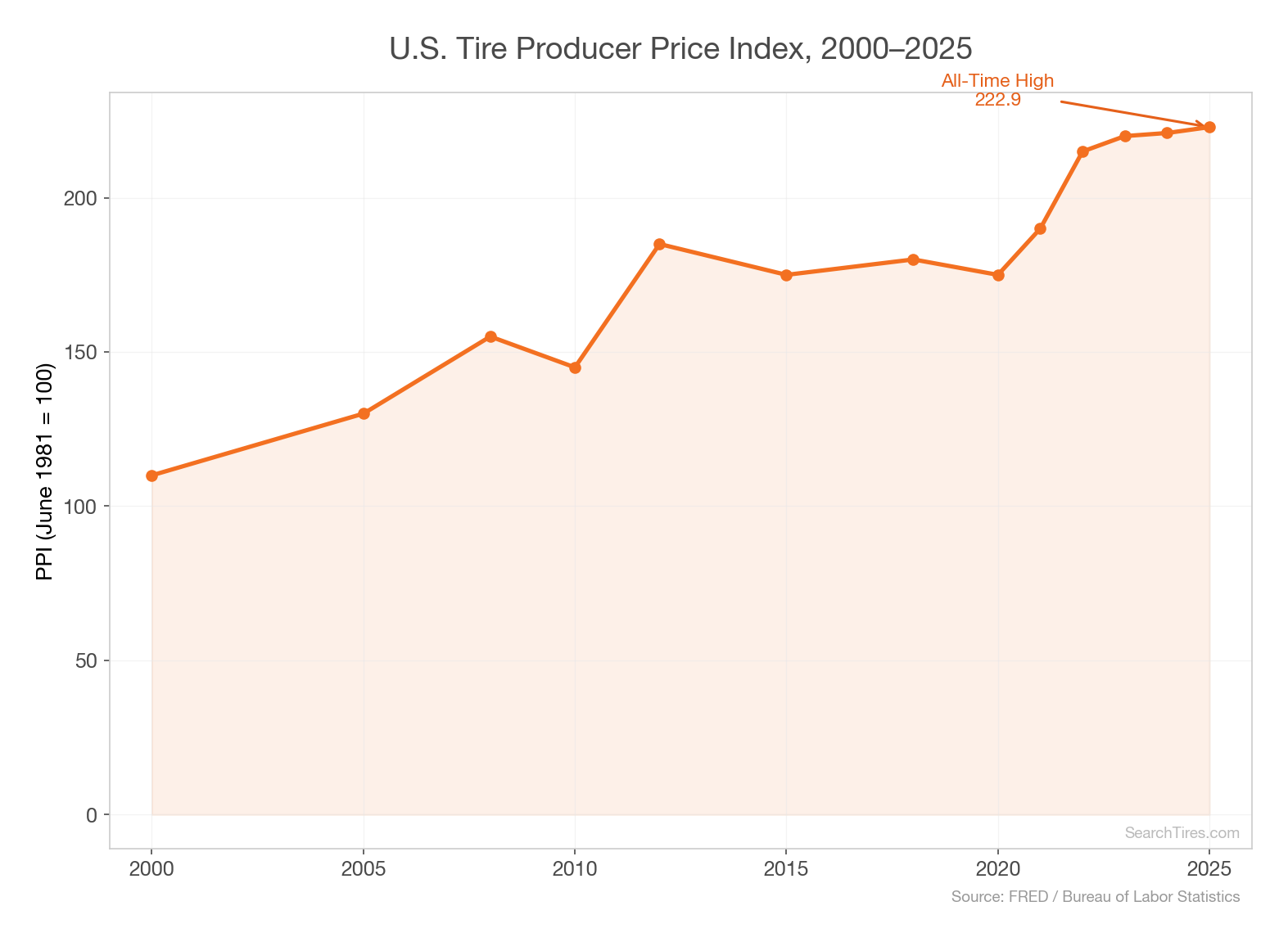 Tire Price Index (CPI)