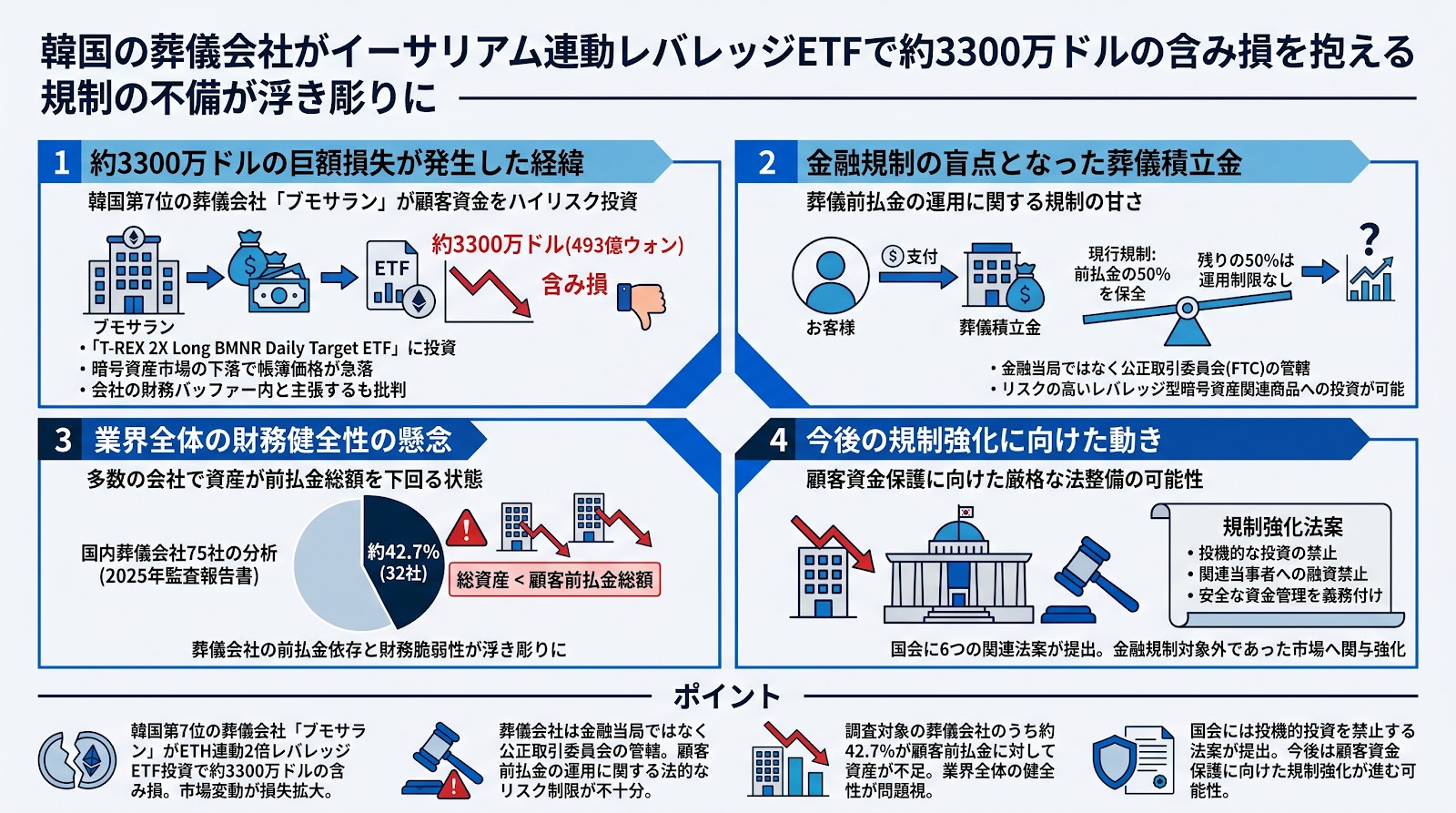 韓国の葬儀会社がイーサリアム連動レバレッジETFで約3300万ドルの含み損を抱える 規制の不備が浮き彫りに