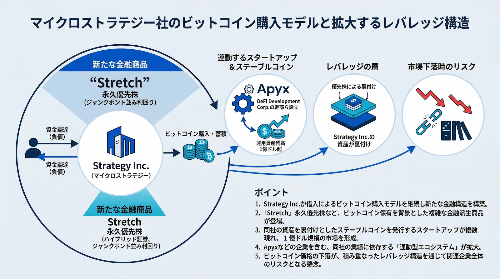 マイクロストラテジー社のビットコイン購入モデルと拡大するレバレッジ構造