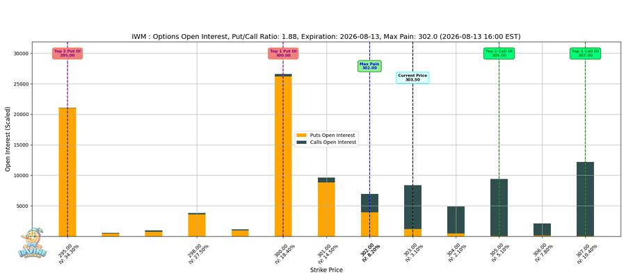 IWM Options
