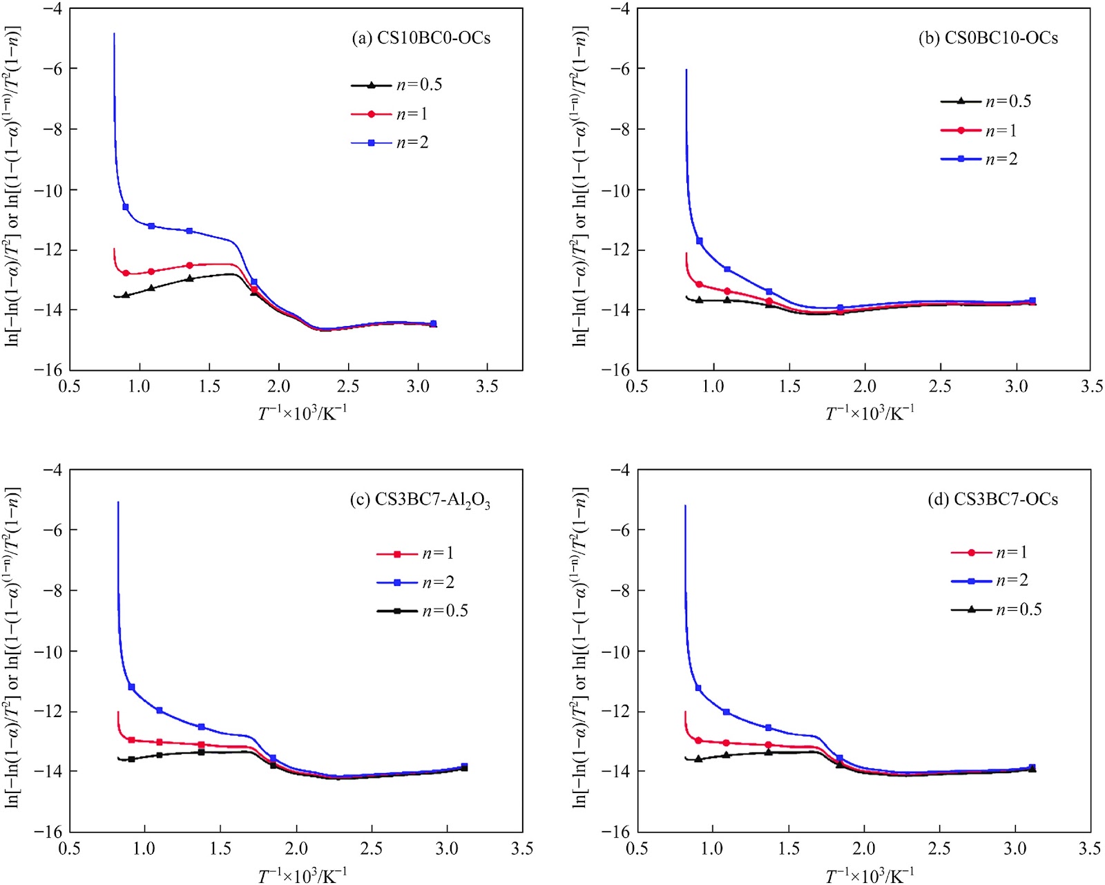 Thermogravimetric characteristics of corn straw and bituminous coal co-pyrolysis based the ilmenite oxygen carriers