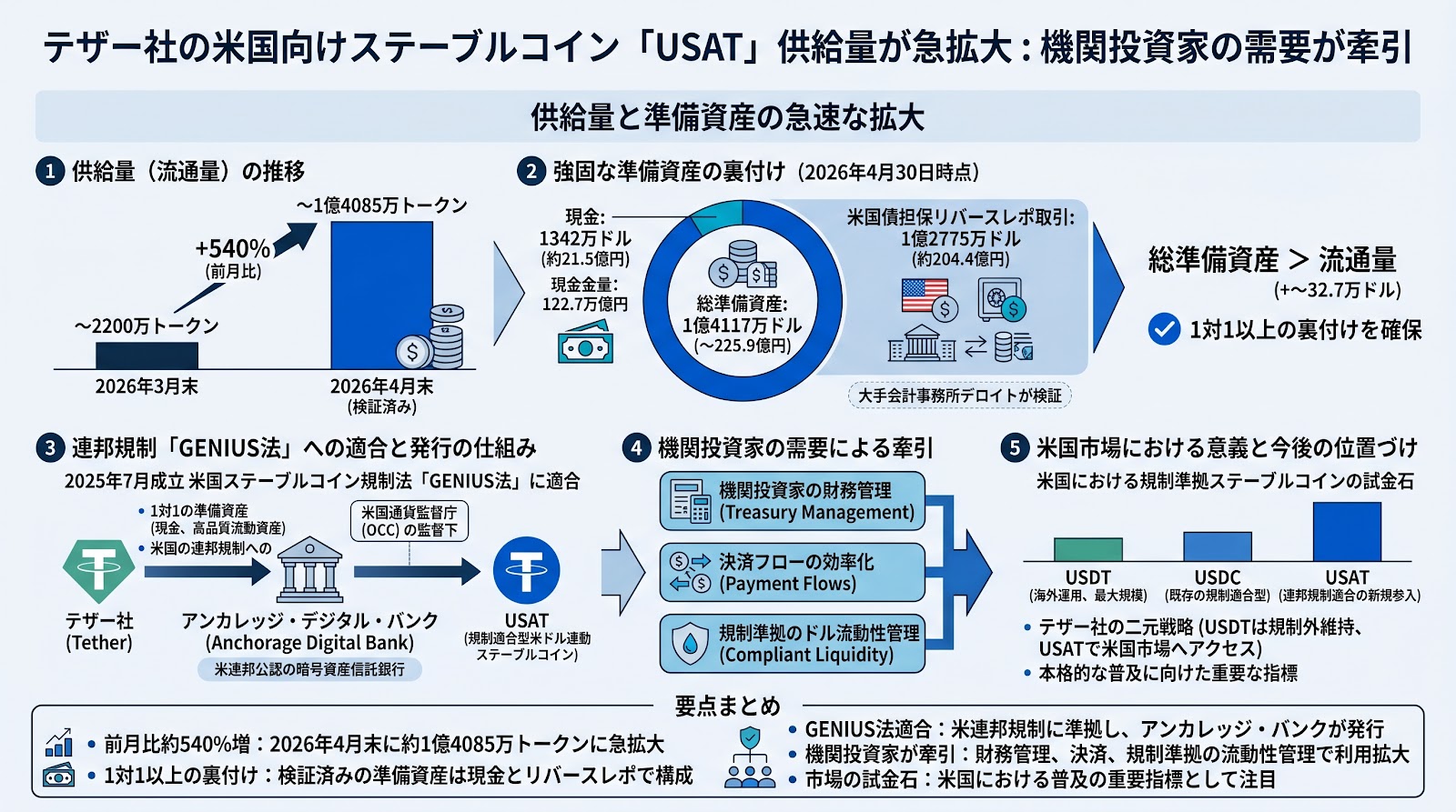 テザーの米国向けステーブルコイン「USAT」の供給量が急拡大：前月比540％増、機関投資家の需要が牽引