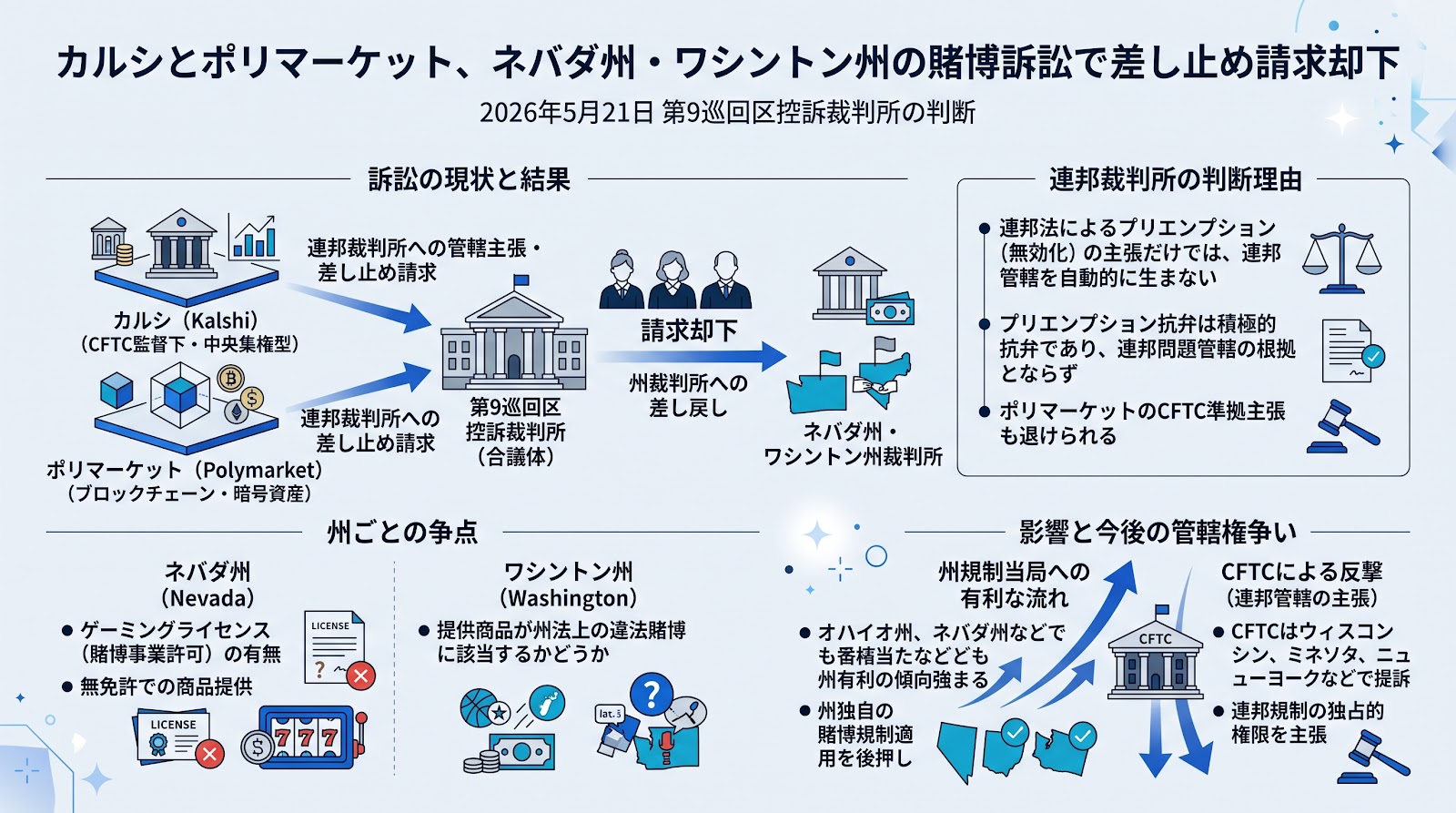 カルシとポリマーケット、ネバダ州およびワシントン州の賭博訴訟を巡る差し止め請求で敗訴
