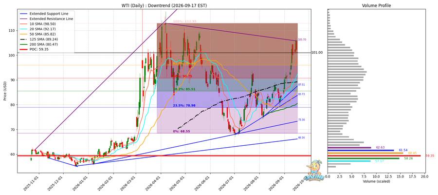 WTI 원유 일봉