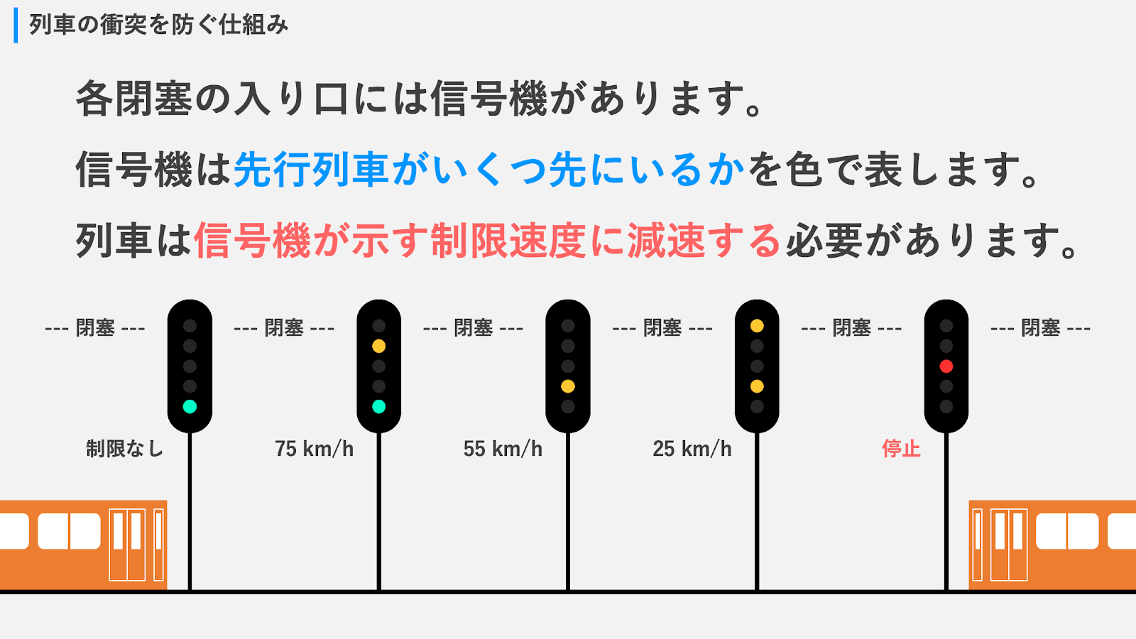 速度の段階制御を示した図