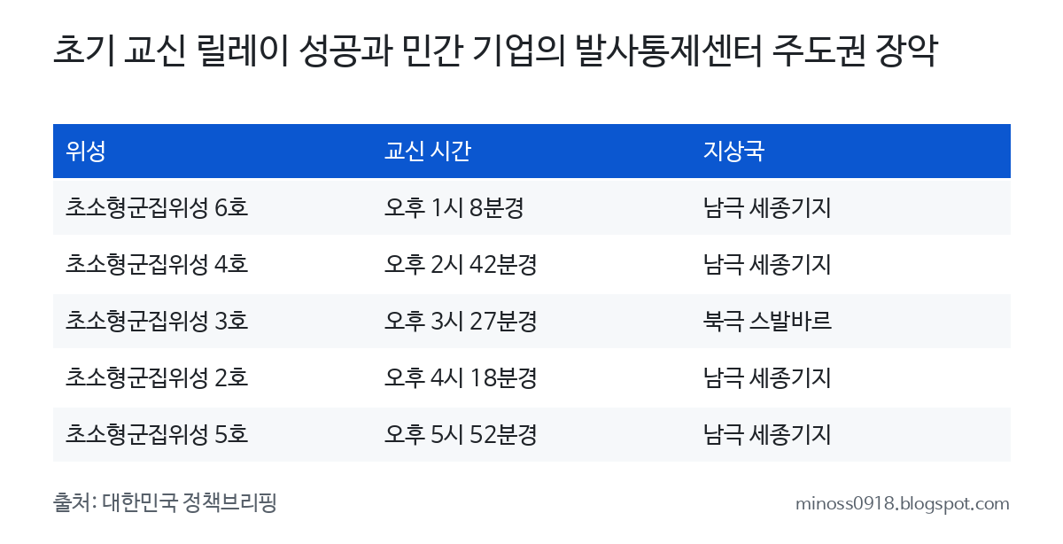 초기 교신 릴레이 성공과 민간 기업의 발사통제센터 주도권 장악 비교표: 위성 / 교신 시간 / 지상국