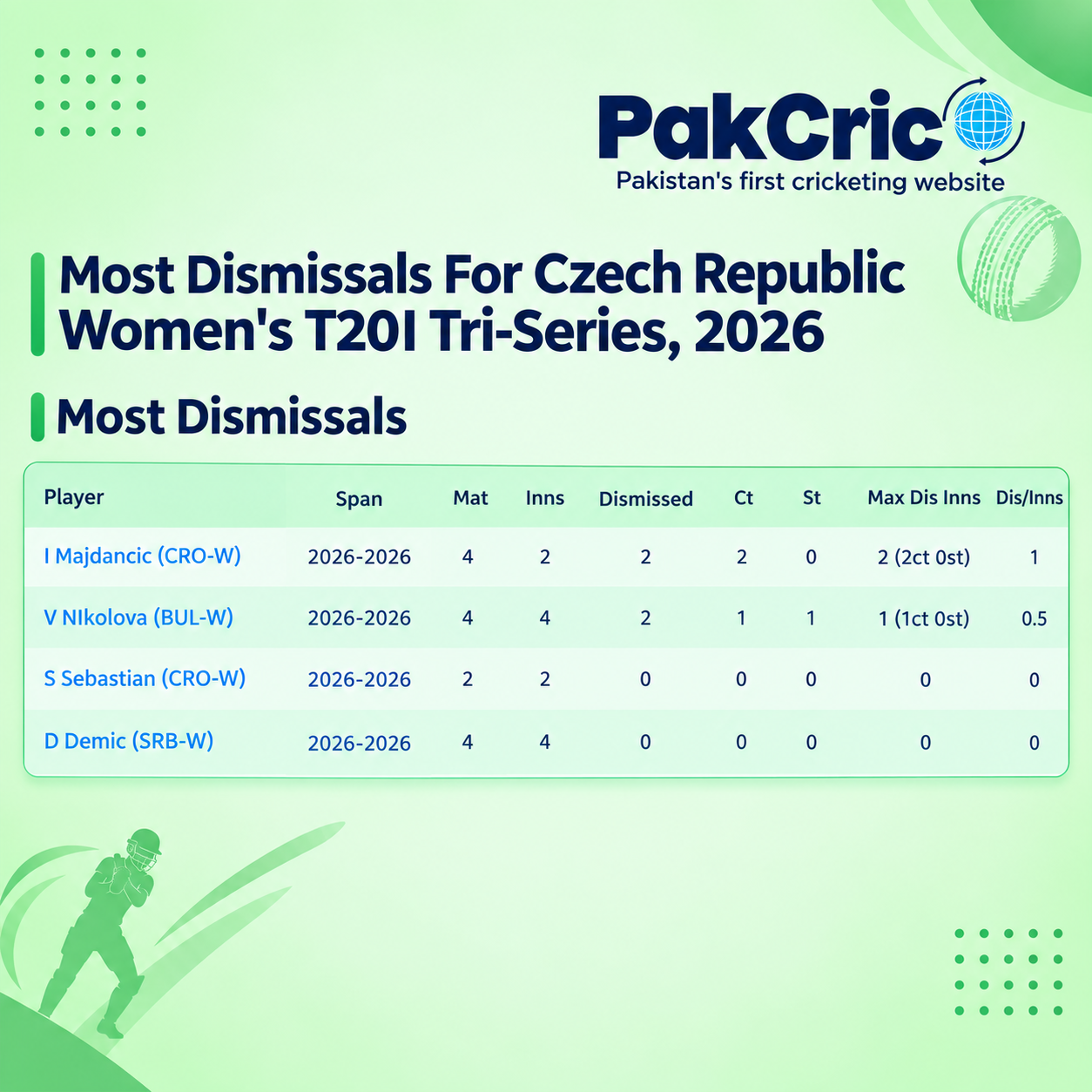 Most Dismissals Leaderboard