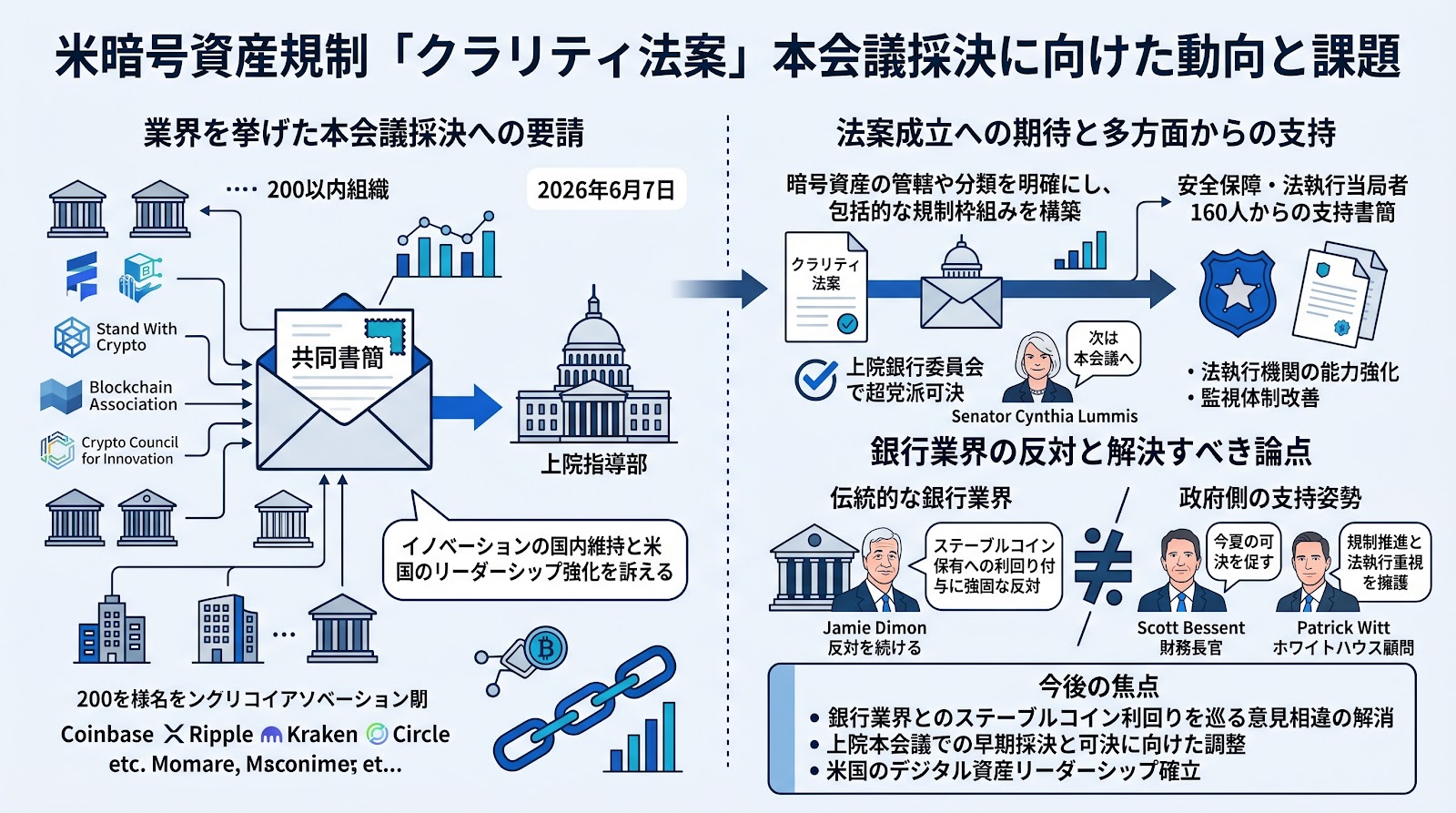 米暗号資産の包括的規制法案「クラリティ法」本会議採決を求め、CoinbaseやRippleなど200超の組織が上院へ共同書簡を送付