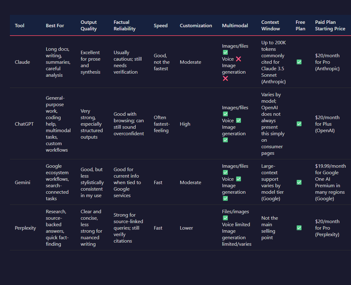 A side-by-side AI chatbot comparison table featuring Claude and major competitors with rows for pricing, writing quality, reasoning, speed, context window, and best use case