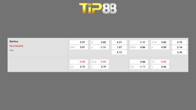 Bảng kèo Benfica vs Real Madrid