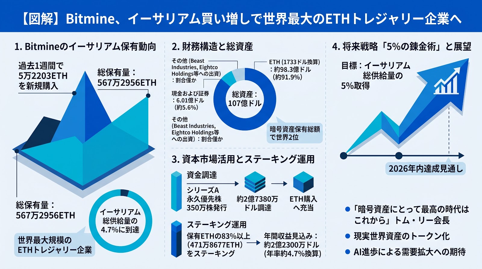 Bitmine、5万2203ETHを新規購入──保有量はイーサリアム総供給量の4.7%に到達
