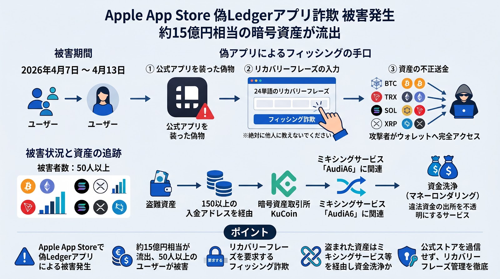 Apple App Storeで偽Ledgerアプリによる被害発生、約15億円相当が流出