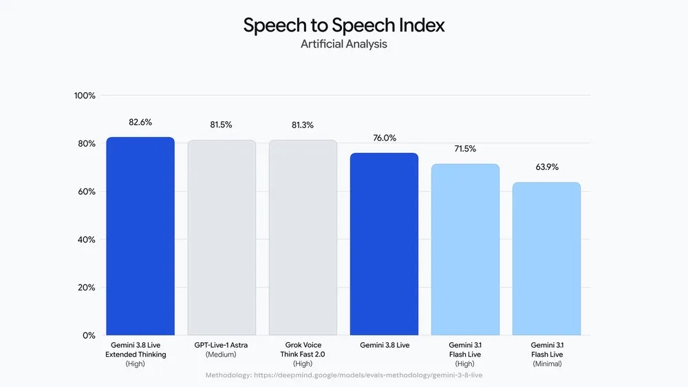 Figure 1: Artificial Analysis 음성 대 음성(Speech to Speech) 종합 품질 인덱스 벤치마크 순위