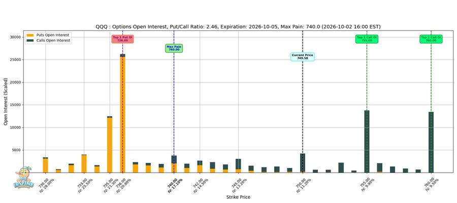 QQQ Options