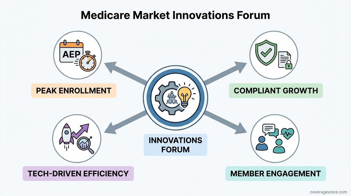 medicare market innovations forum