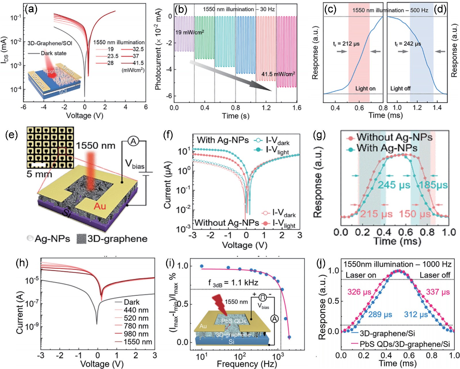 Review on three-dimensional graphene: synthesis and joint photoelectric regulation in photodetectors