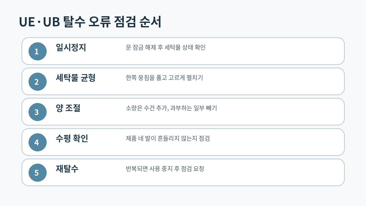 세탁기 UE·UB
에러 발생 시 세탁물 균형과 제품 수평을 점검하는 순서 안내 이미지