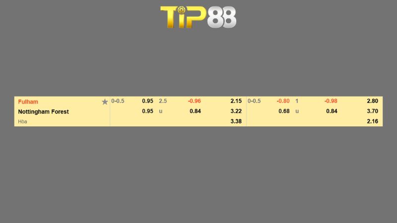 Bảng kèo Fulham vs Nottingham Forest