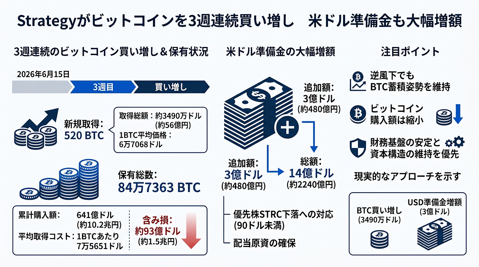 Strategyが3週連続でビットコインを買い増し 米ドル準備金も大幅増額