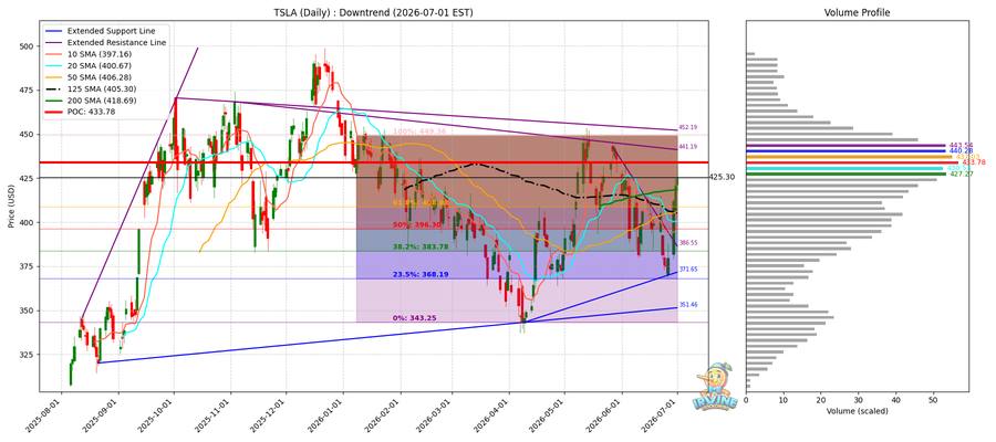 TSLA Daily