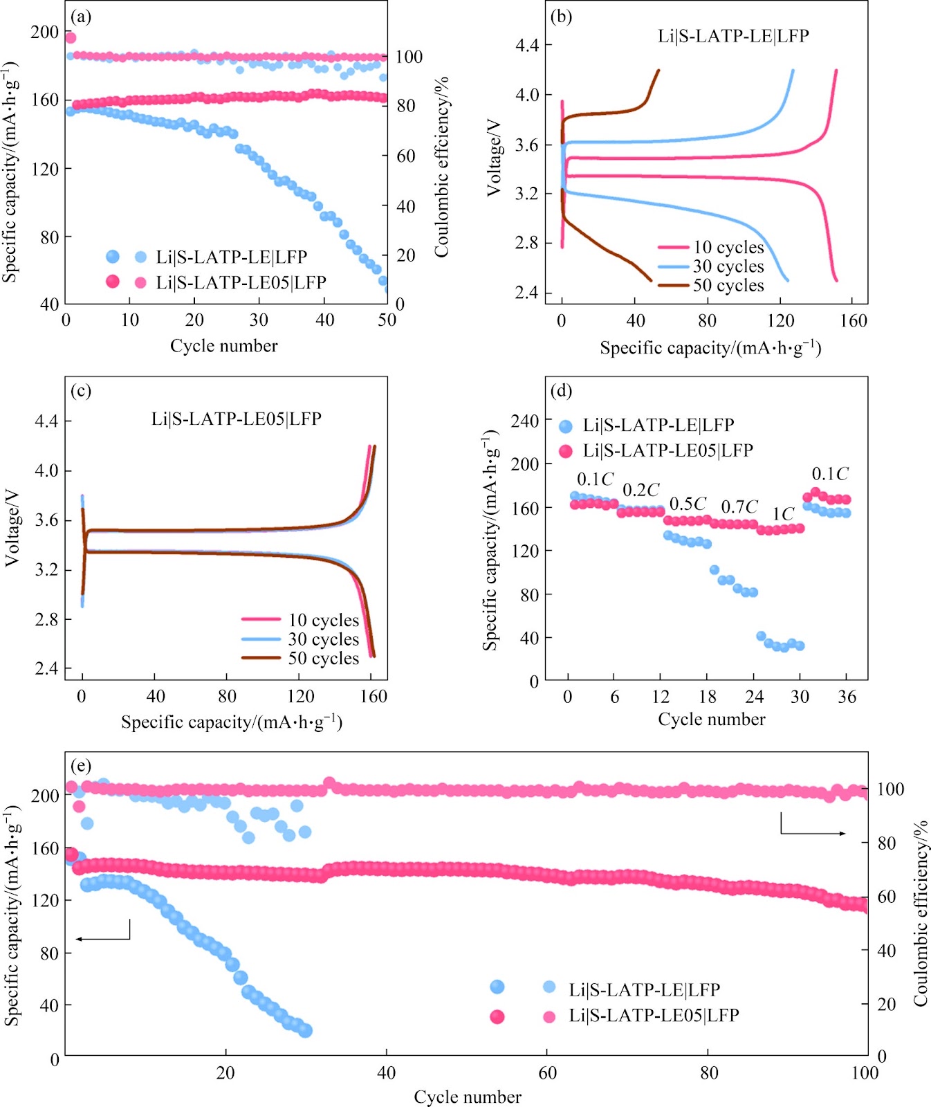 Appropriate FeF2 enhancing interface stability of lithium battery with solid-liquid hybrid electrolyte