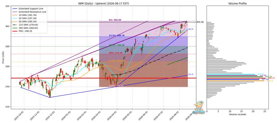IWM Daily
