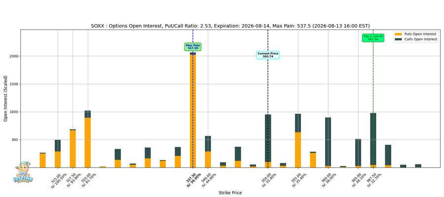 SOXX Options