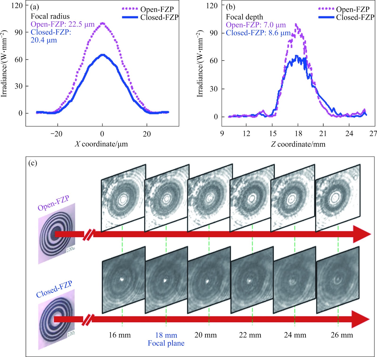 Femtosecond laser modulated into Bessel beam by spatial light modulator for Fresnel zone plate processing