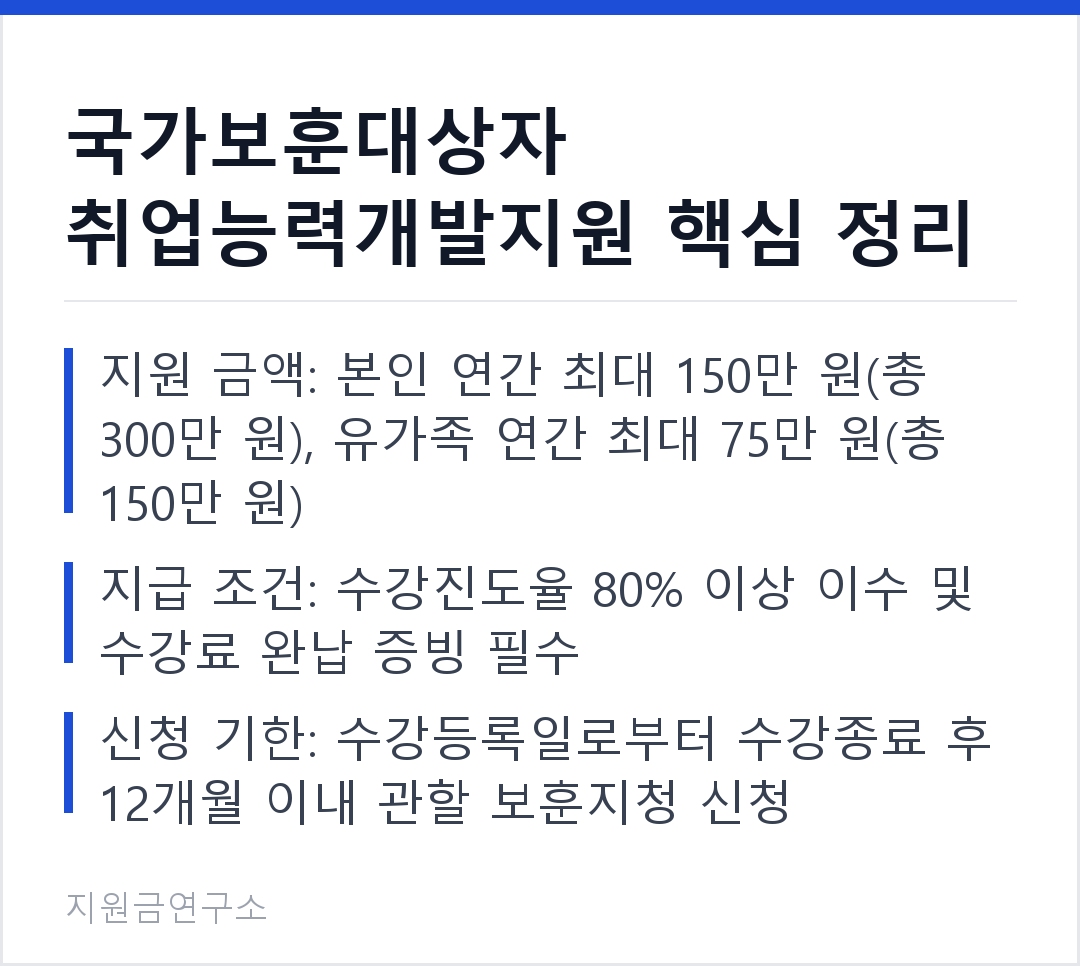 국가보훈대상자 취업능력개발지원 핵심 정리 지원 금액: 본인 연간 최대 150만 원(총 300만 원), 유가족 연간 최대 75만 원(총 150만 원) 지급 조건: 수강진도율 80% 이상 이수 및 수강료 완납 증빙 필수