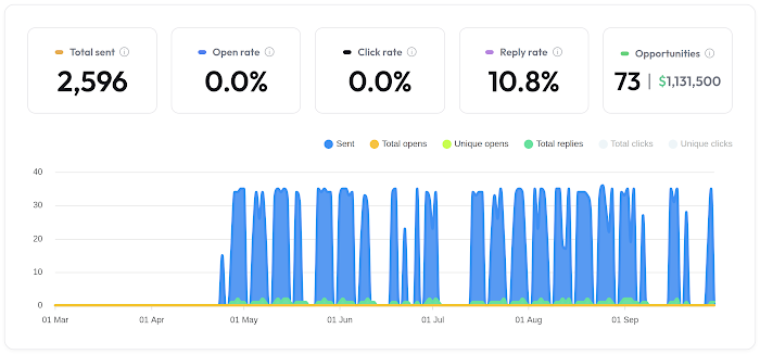 Campaign stats from Instantly
