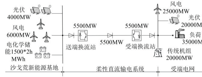 Probabilistic Analysis of Time-Series Production Simulation for Large-Scale Renewable Energy Bases in Desert-Gobi-Wasteland Regions Based on Dimension-Adaptive Sparse Grid Interpolation