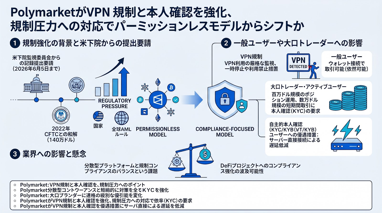 PolymarketがVPN規制と本人確認を強化、規制圧力への対応でパーミッションレスモデルからシフトか